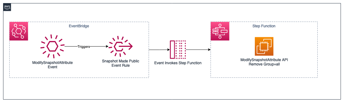The Event to Step Function Workflow