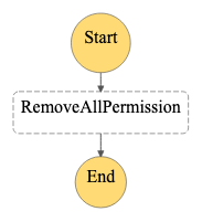 The Step Function Workflow