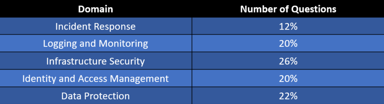 The Domains on the AWS Security Specialty